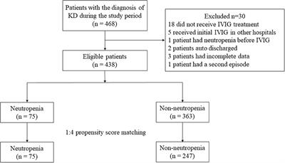 Neutropenia Is Not Associated With the Outcomes in Patients With Kawasaki Disease